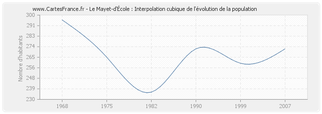 Le Mayet-d'École : Interpolation cubique de l'évolution de la population